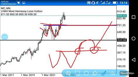 lvmh stock price prediction.